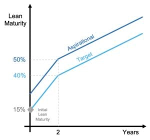 lean maturity goal