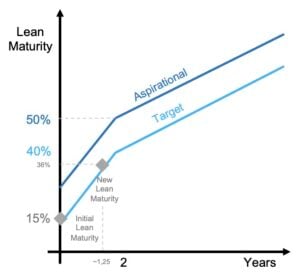 lean maturity result