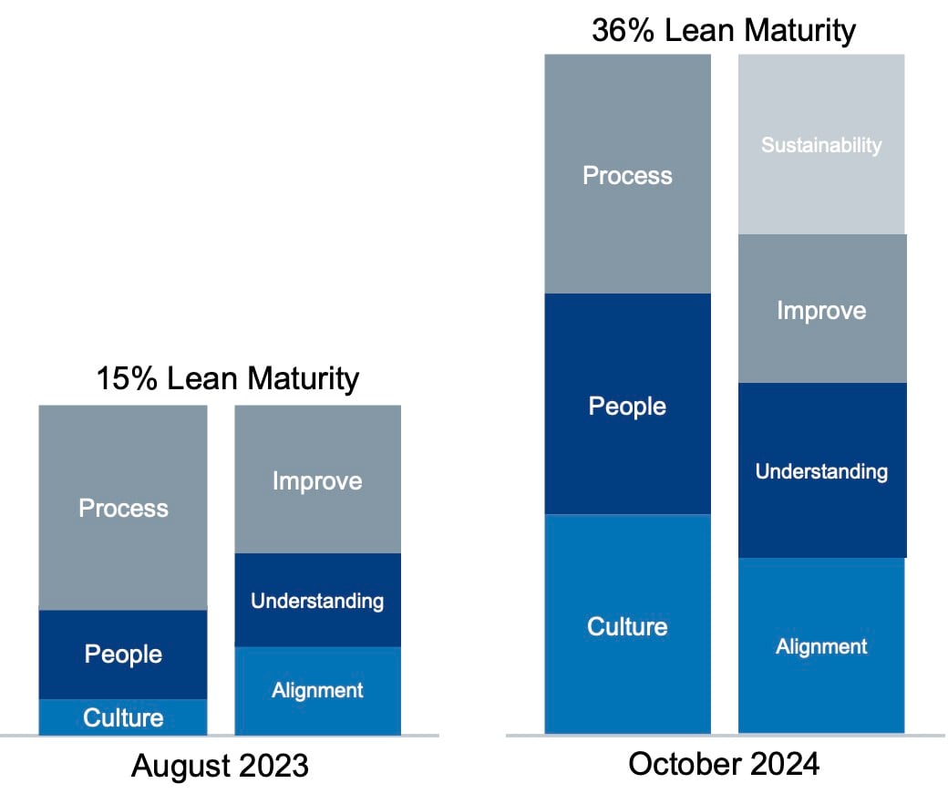 lean maturity