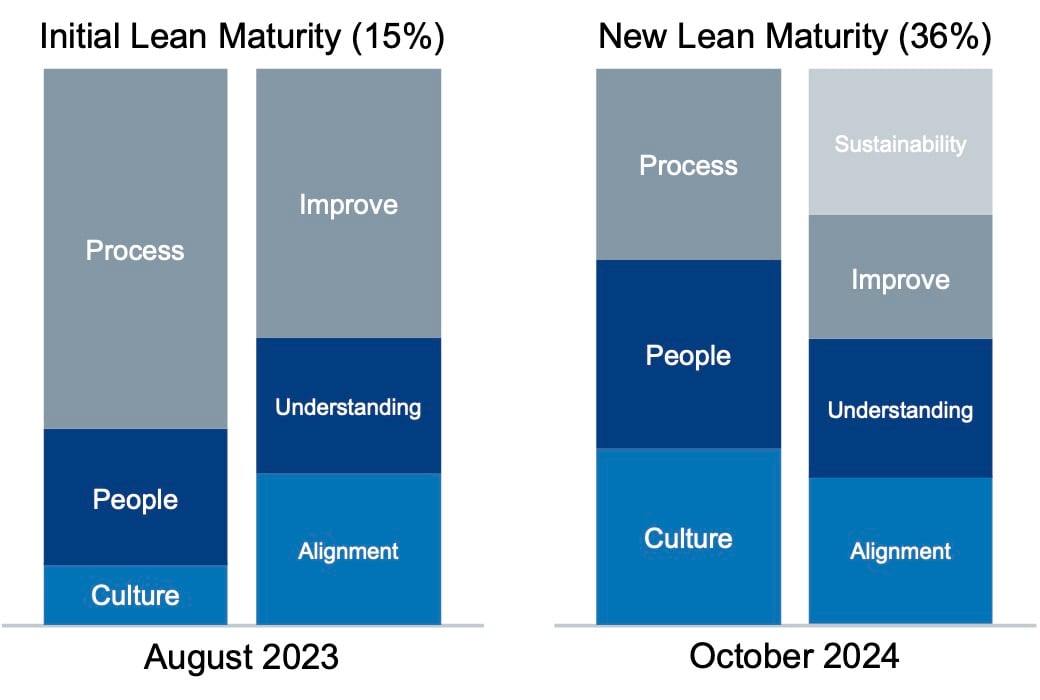 lean maturity comparison